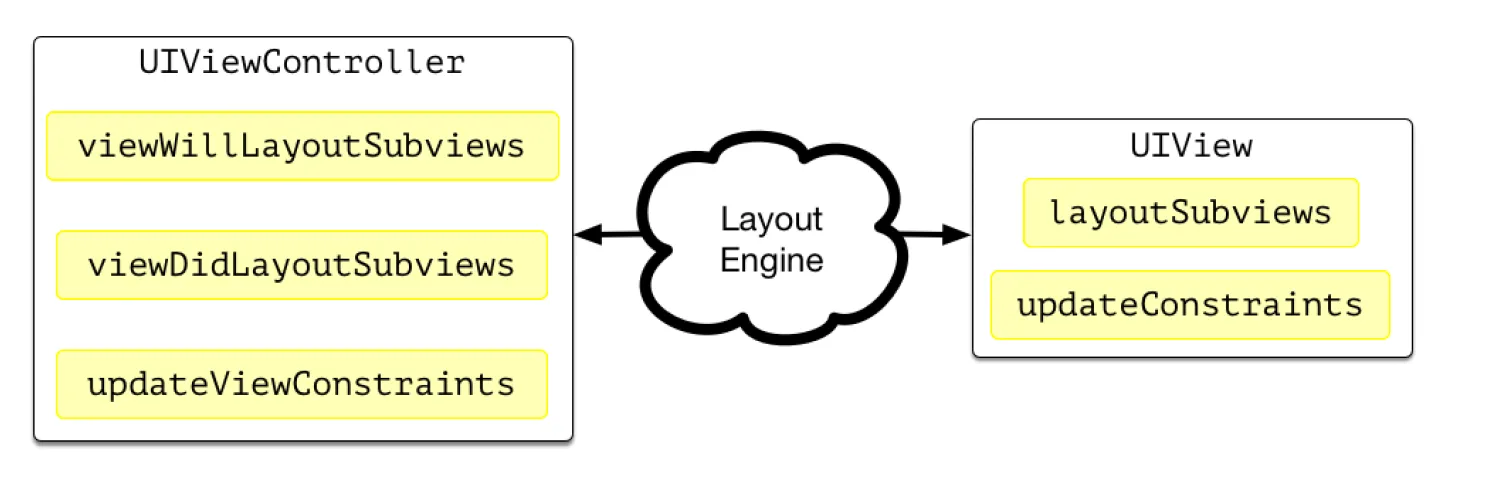                                                                   Override in ViewController and View