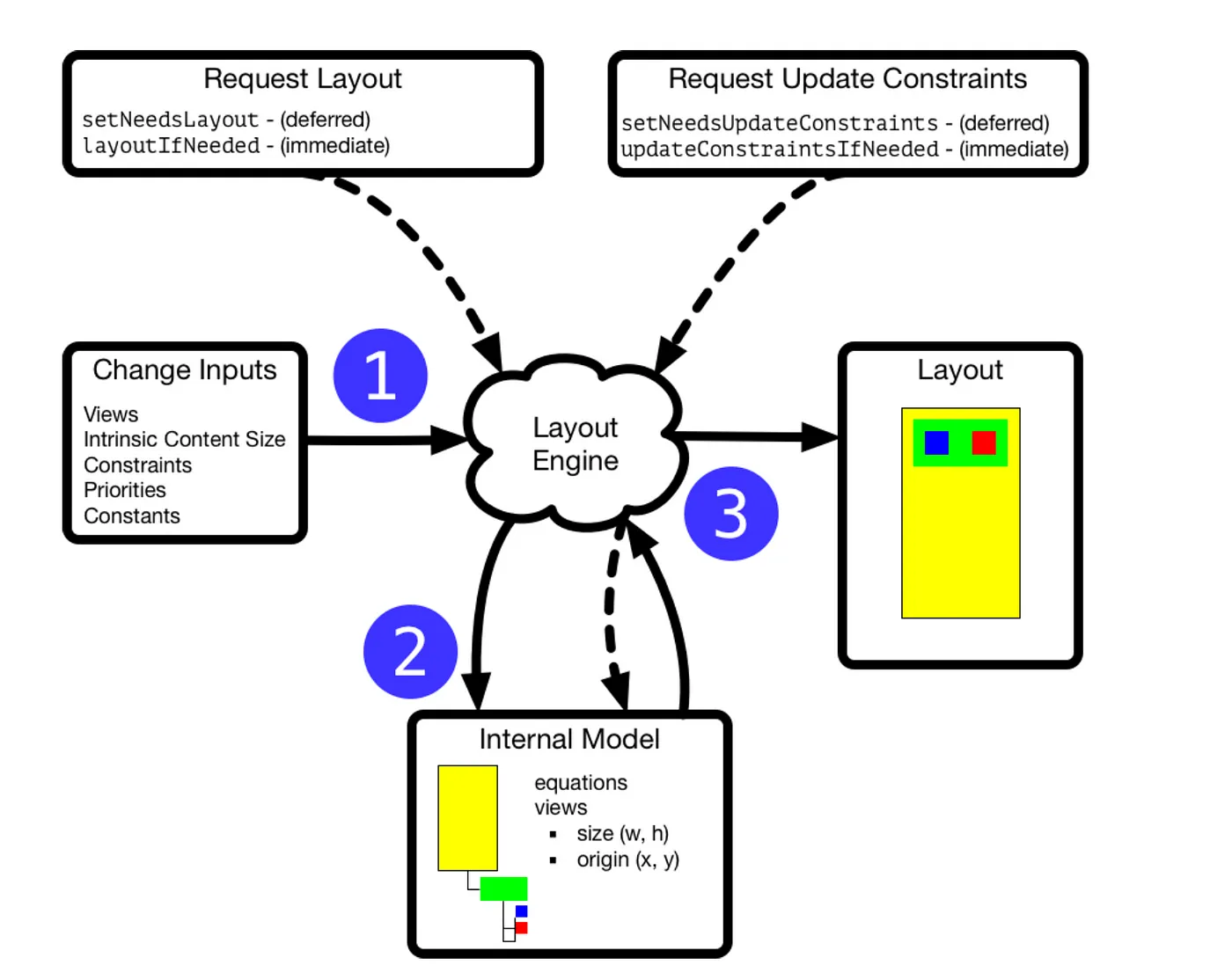 Layout Pass or Layout Cycle