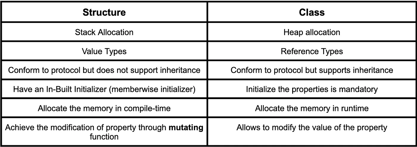 Struct vs Class