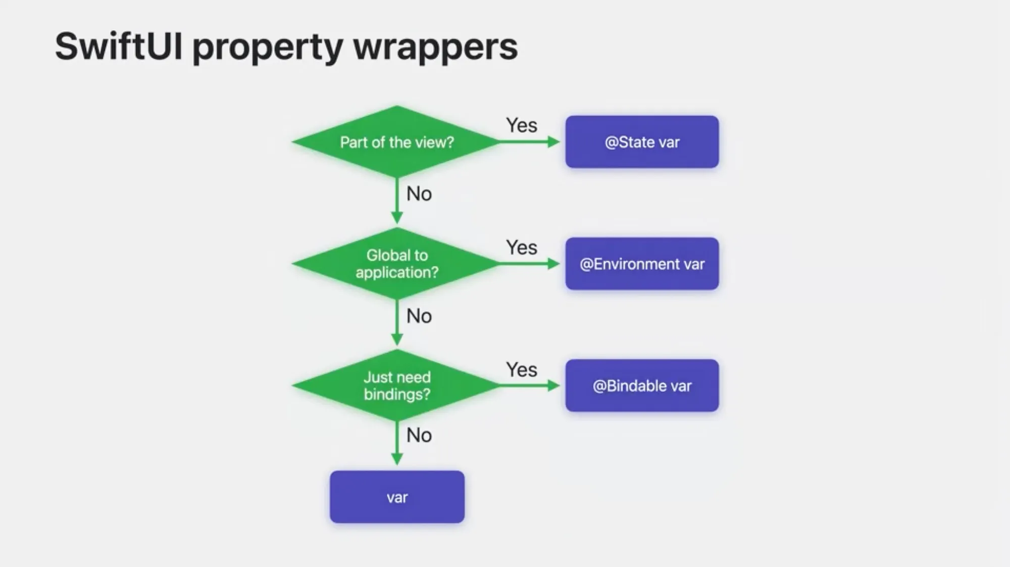 WWDC23 — Observation Framework