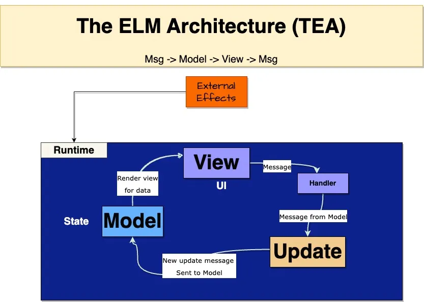 ELM Architecture