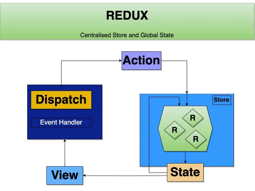 Redux Architecture