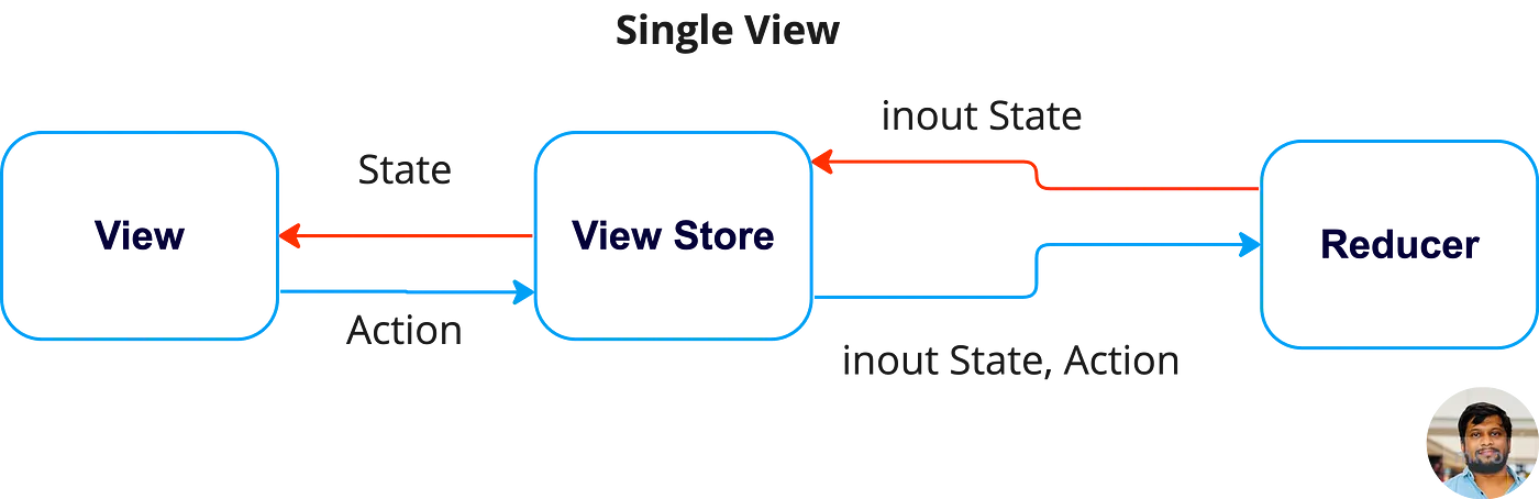 Unidirectional Flow with single reducer