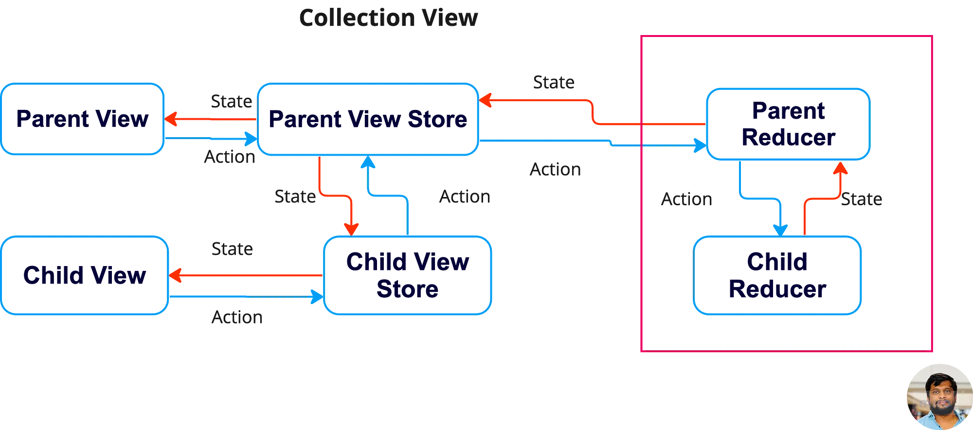 Unidirectional Flow with multiple reducers