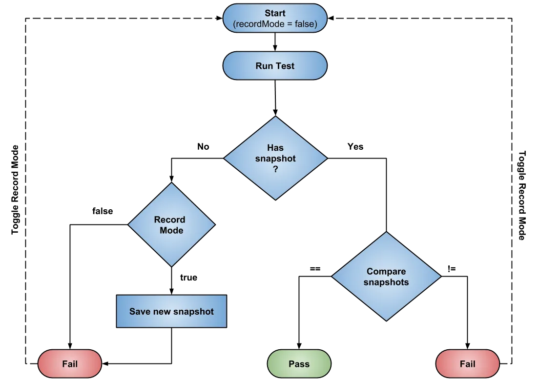 Snapshot testing work flow