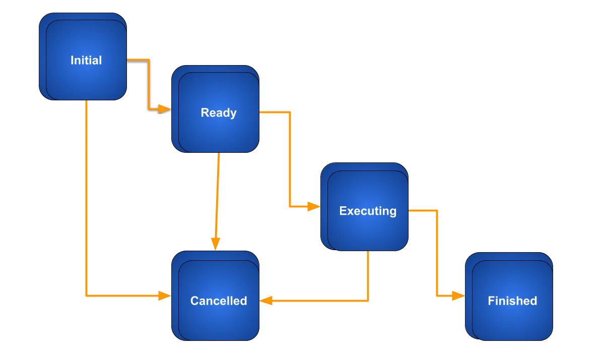 Operation Life Cycle