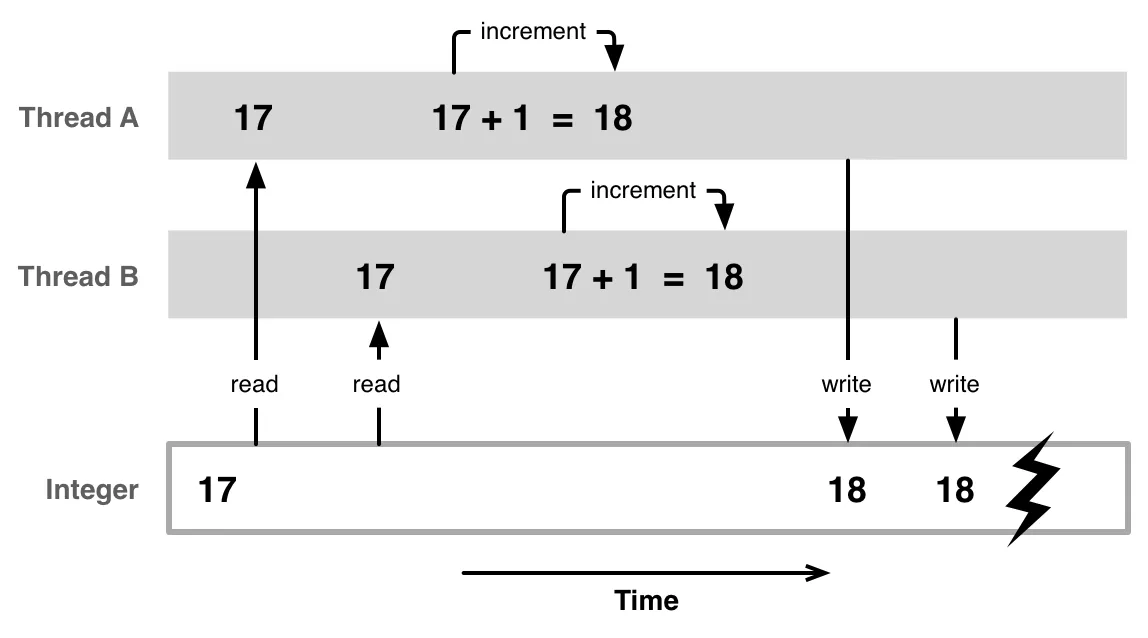 Custom Concurrent Queue