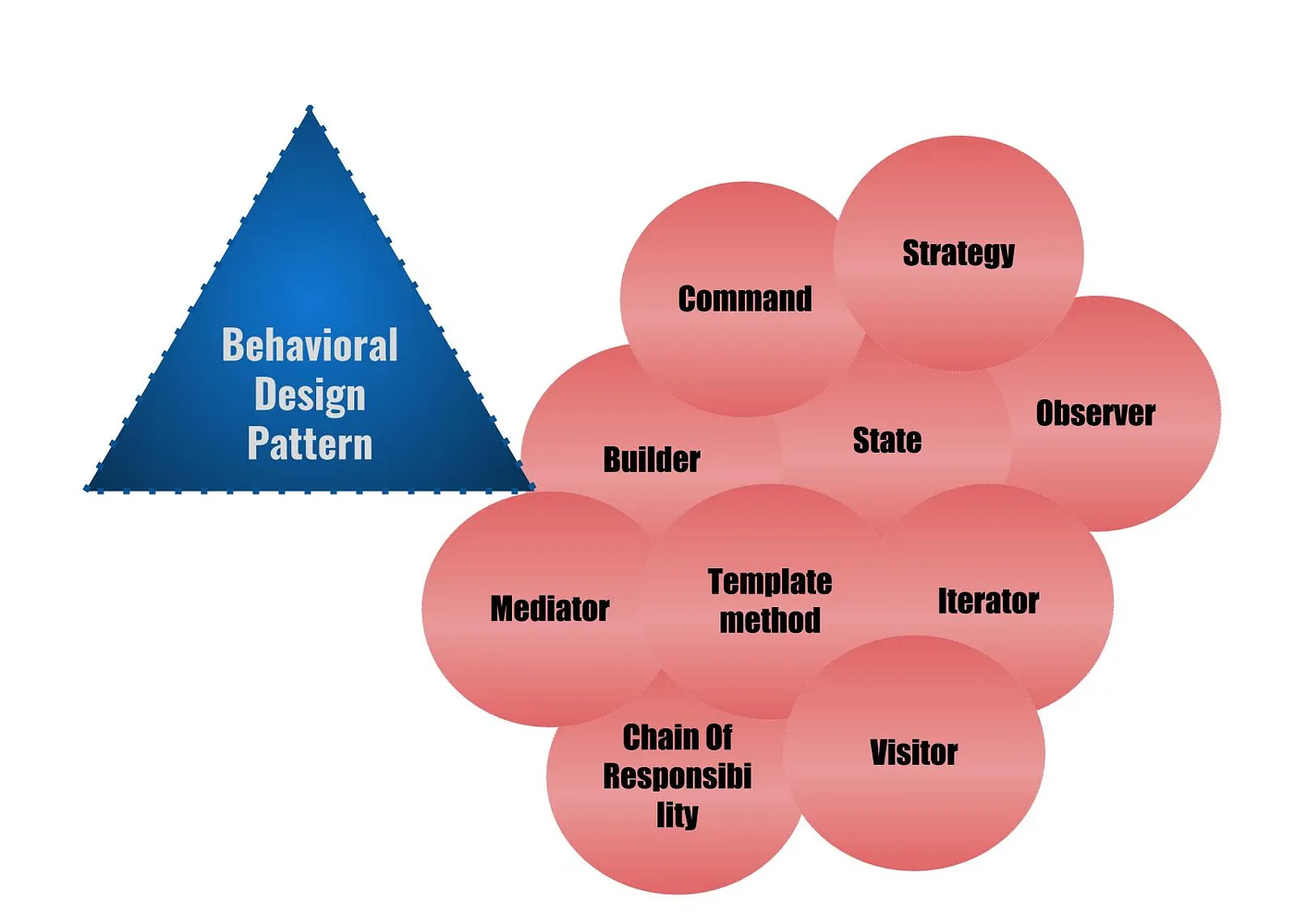 Behavioral Patterns