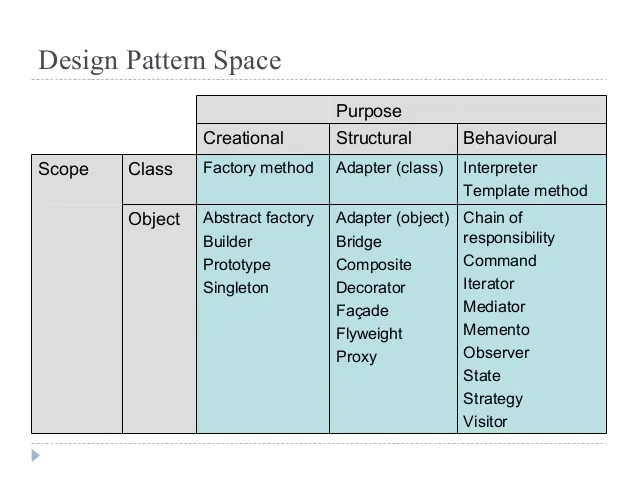 Design Pattern Space