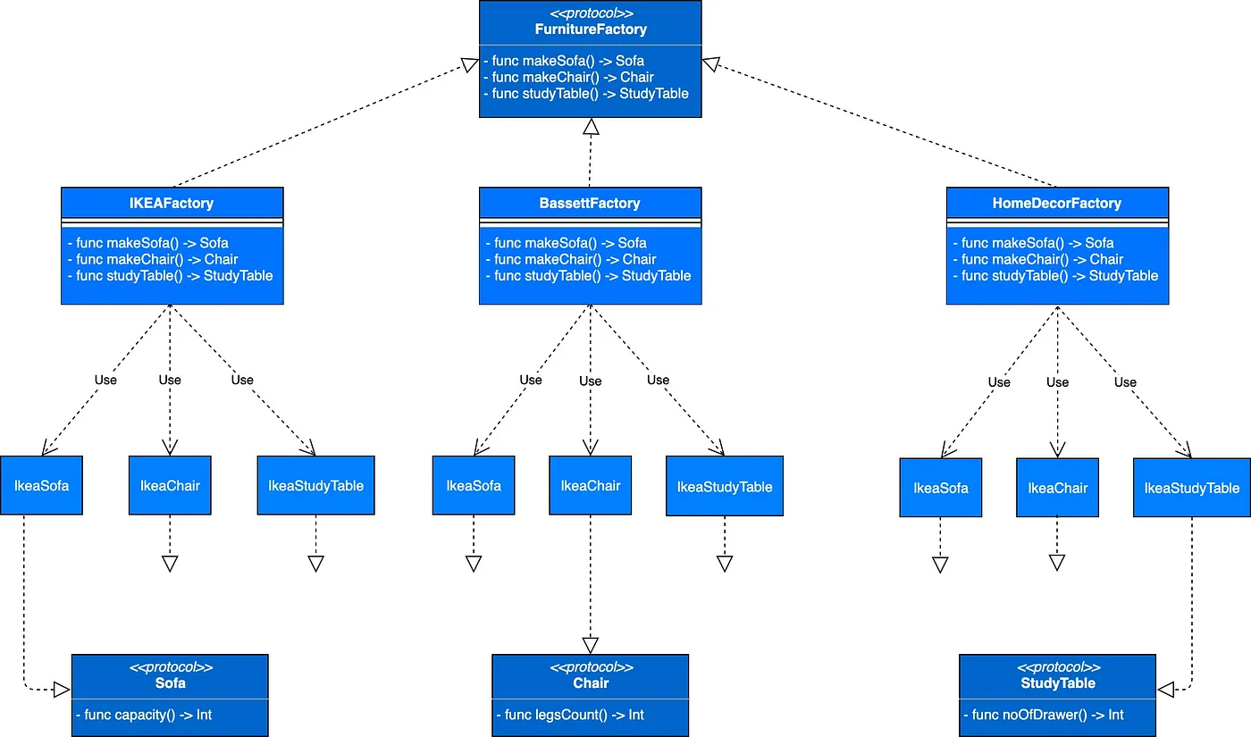 Design Pattern Structure