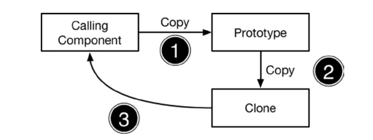 Design Pattern Structure