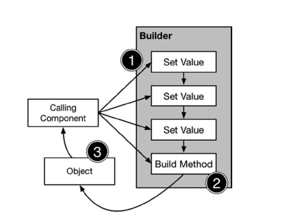 Design Pattern Structure