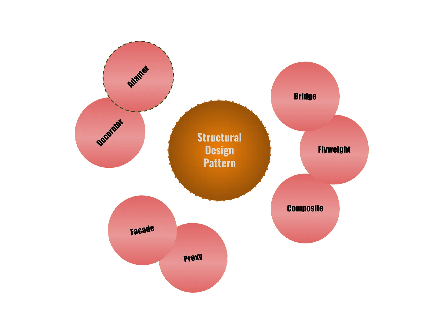 Let two incompatible interfaces work together