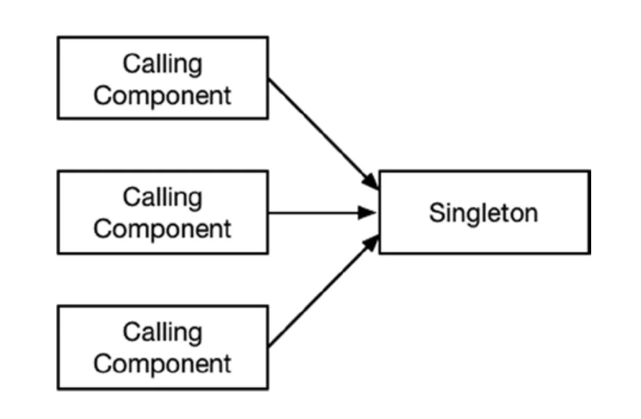 Design Pattern Structure